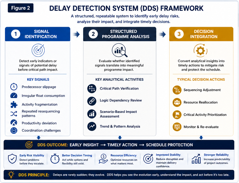 Delay Detection System framework