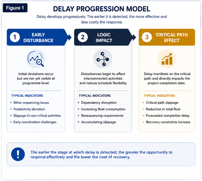 Delay Progression Model