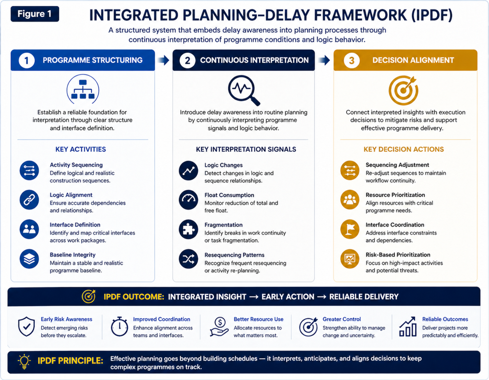 Integrated Planning-Delay Framework