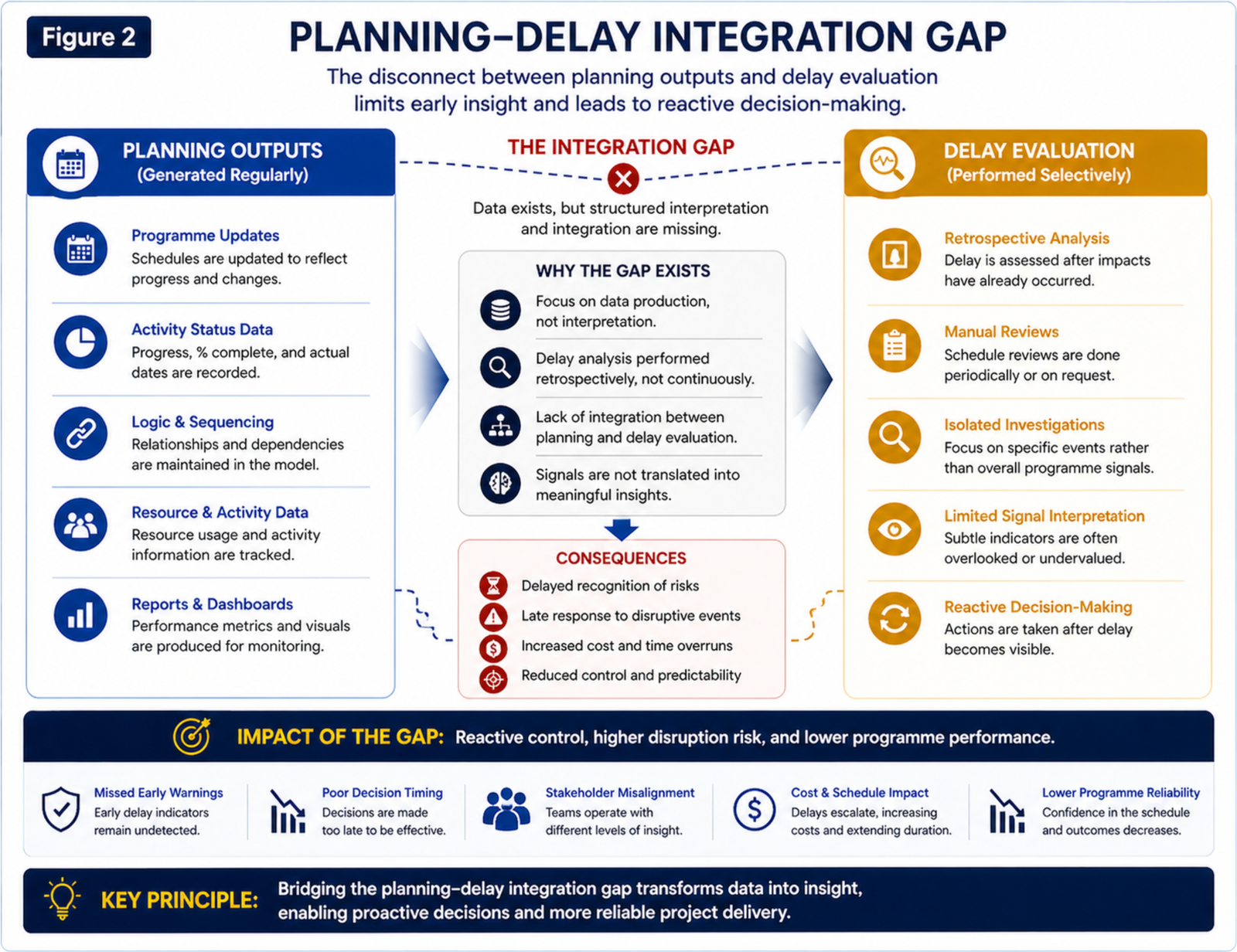 Planning-Delay Integration Gap diagram